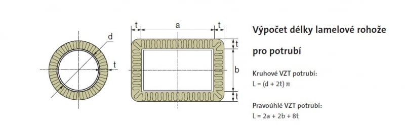 Výpočet délky lamelové rohože